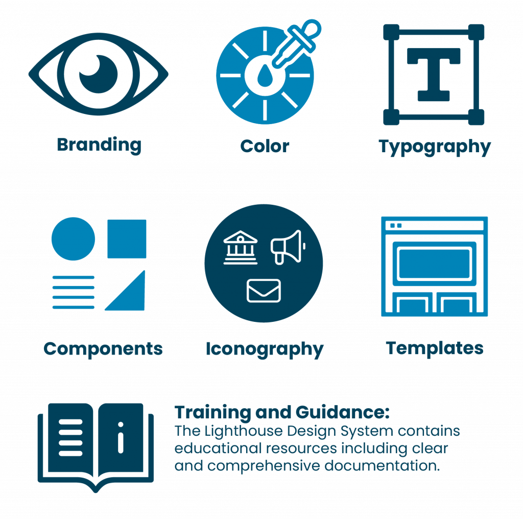 Infographic of elements that go into a design system. These include: branding, color, typography, components, iconography, templates, training and guidance. 