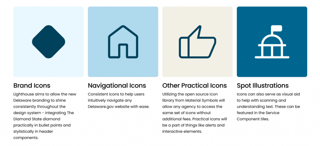 Four icons with text beneath each.
The first is titled Brand Icons, and says Lighthouse aims to allow the new Delaware branding to shine consistently throughout the design system - integrating the Diamond State diamon practically in bullet points and stylistically in header components. 
The next is a house icon titled Navigational Icons, and the text beneath says Consistent icons to help users intuitively navigate any Delaware.gov website with ease. 
The next icon is a thumbs up titled Other Practical Icons, and the text reads Utilizing the open source icon library from Material Symbols will allow any agency to access the same set of icons without additional fees. Practical icons will be a part of things like alerts and interactive elements.
The final icon is a domed building with a flag on top titled Spot Illustrations. The text reads, Icons can also serve as visual aid to help with scanning and understanding text. These can be featured in the Service Component tiles.