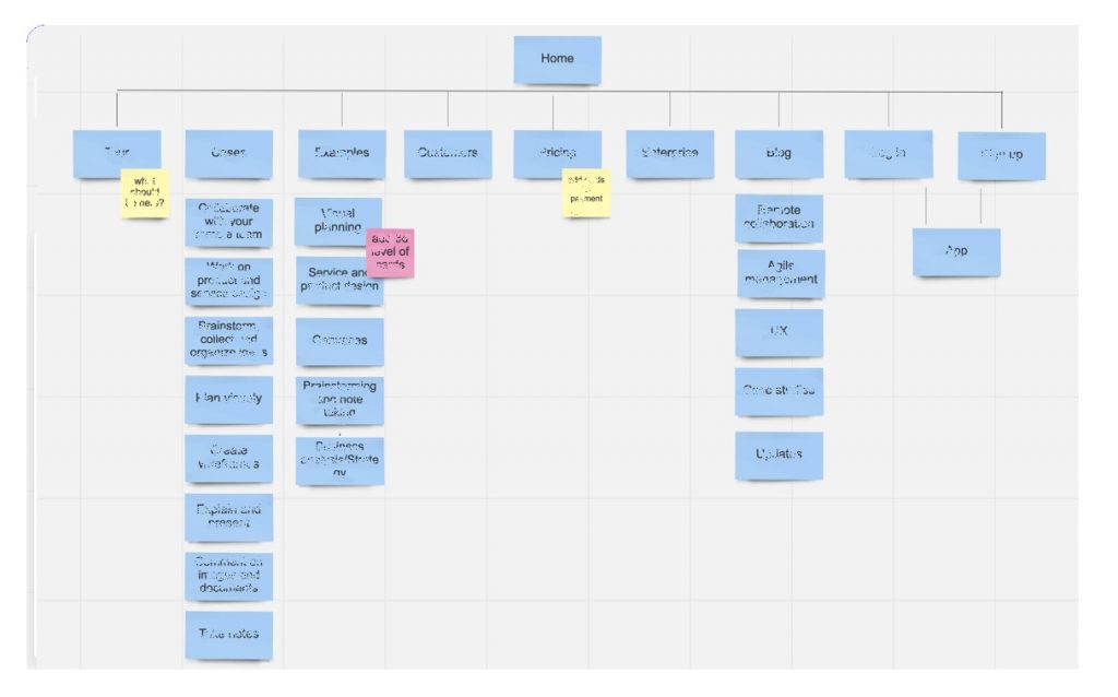 A visual depiction of a website site map, with cards in a flowchart that represents a web user's experience.
